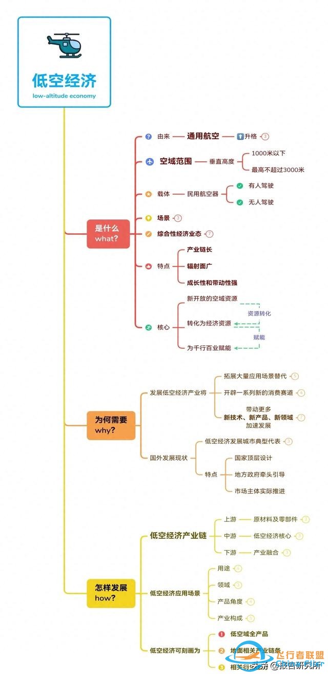 低空經濟思維導圖完整版-114