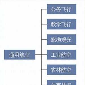2025年中國通用航空行業分類情況及相關政策分析