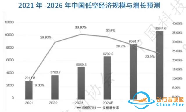 超全！2025低空經濟產業鏈分析（一）：什么是低空經濟？-8009